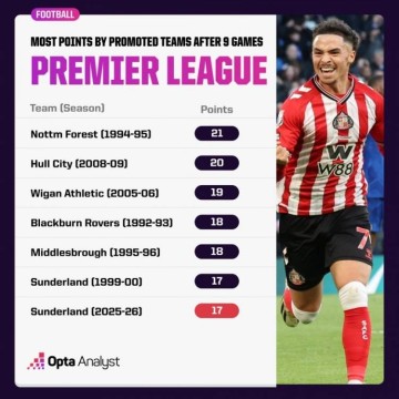 超级黑猫！桑德兰9轮5胜位居英超第2 有望半程完成保级任务