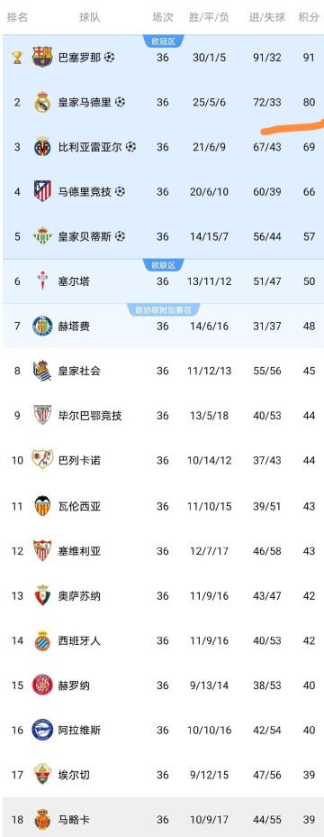 随着皇马2-0，瓦伦西亚1-1，皇家社会1-1，西甲积分榜出炉