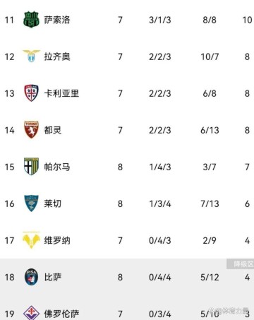 随着科莫0-0，亚特兰大1-1，那不勒斯3-1国米，意甲积分榜如下