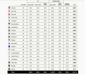 英超25-26奖金分成：阿森纳1.98亿，曼城1.92亿，曼联1.91亿