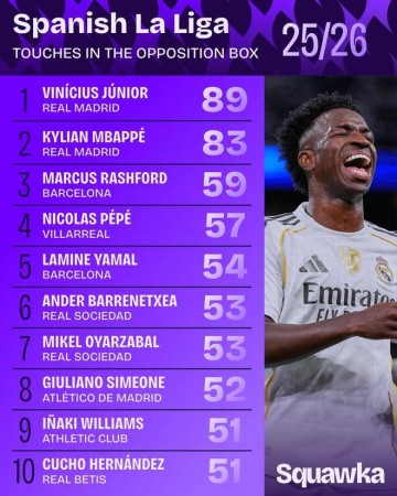 本赛季西甲对方禁区内触球次数最多榜：维尼修斯89次领跑榜单