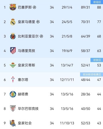 西甲赢麻了！随着巴黎6-5淘汰拜仁，姆巴佩躺赢金靴，第五名躺进欧冠
