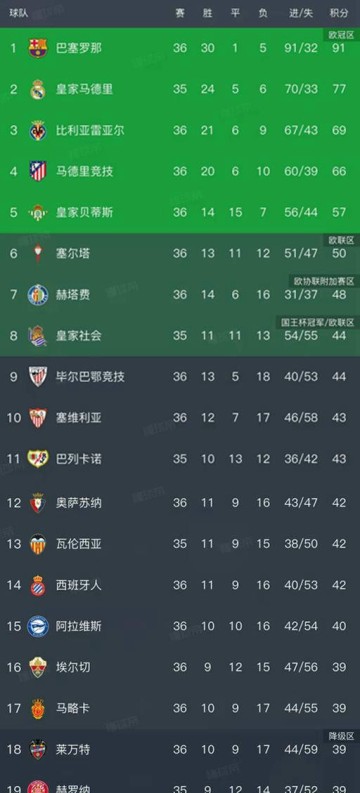 西甲最新积分榜变动：巴萨领先皇马14分，西班牙人迎来2026年首胜