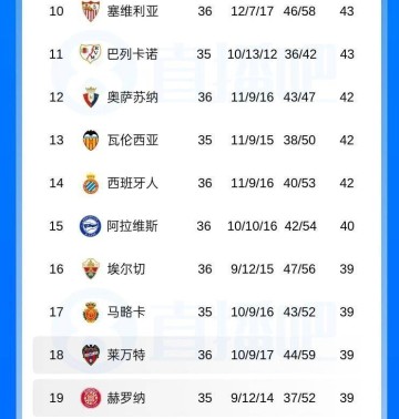 0-1爆大冷！西甲蝉联冠军无缘12连胜+百分夺冠，送对手逃离降级区